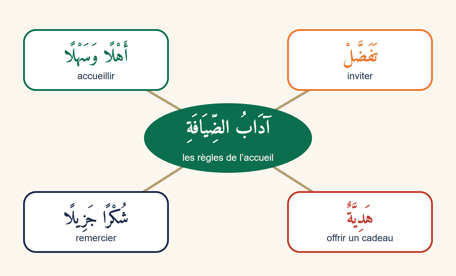 Carte mentale centrée sur l’expression arabe ādāb aḍ-ḍiyāfa, reliée à quatre bulles : accueillir avec ahlan wa-sahlan, inviter avec tafaḍḍal, remercier avec shukran jazīlan et offrir une hadiyya