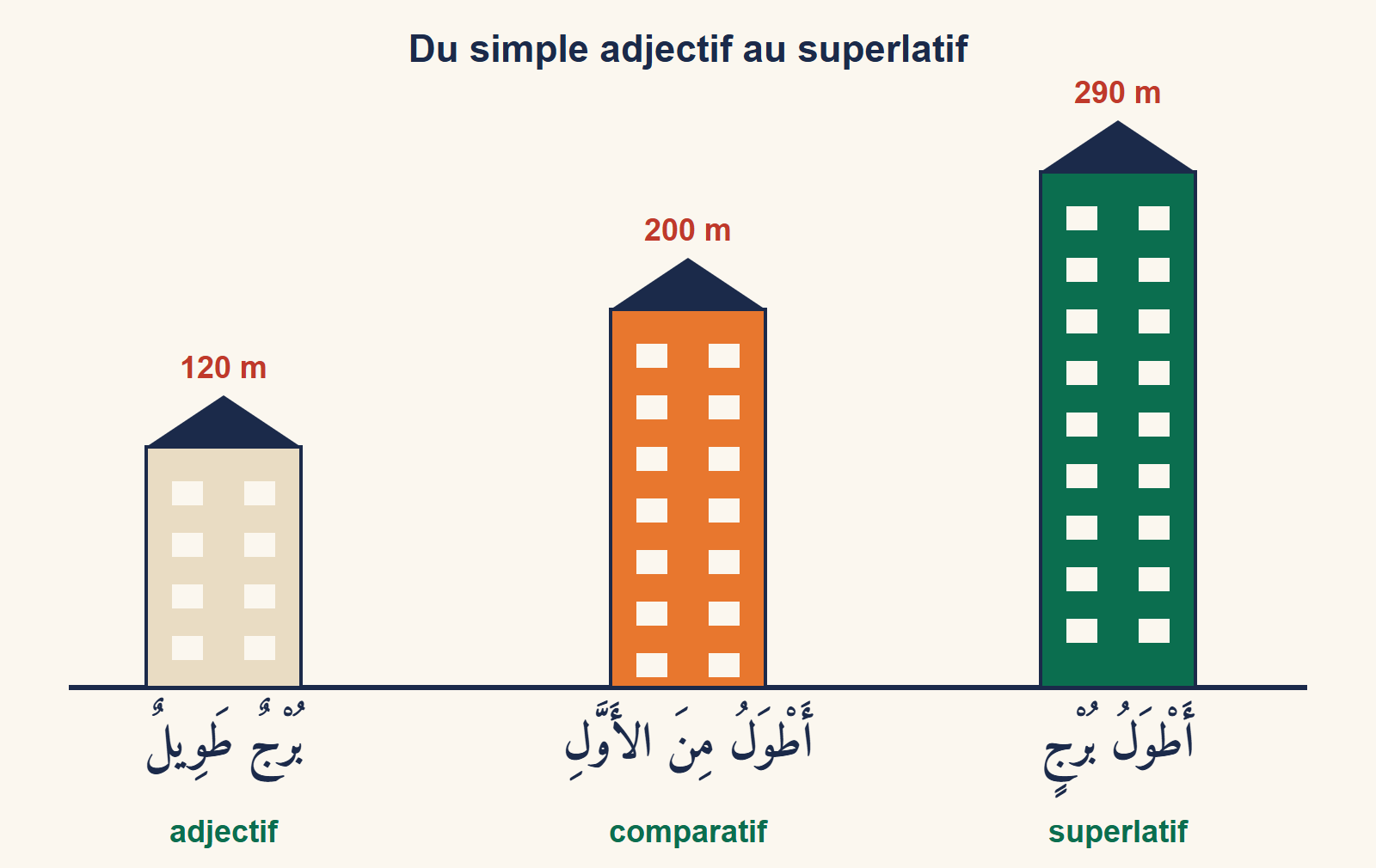Trois tours de hauteurs croissantes : une tour haute, une tour plus haute que la première, la tour la plus haute, avec leurs légendes en arabe