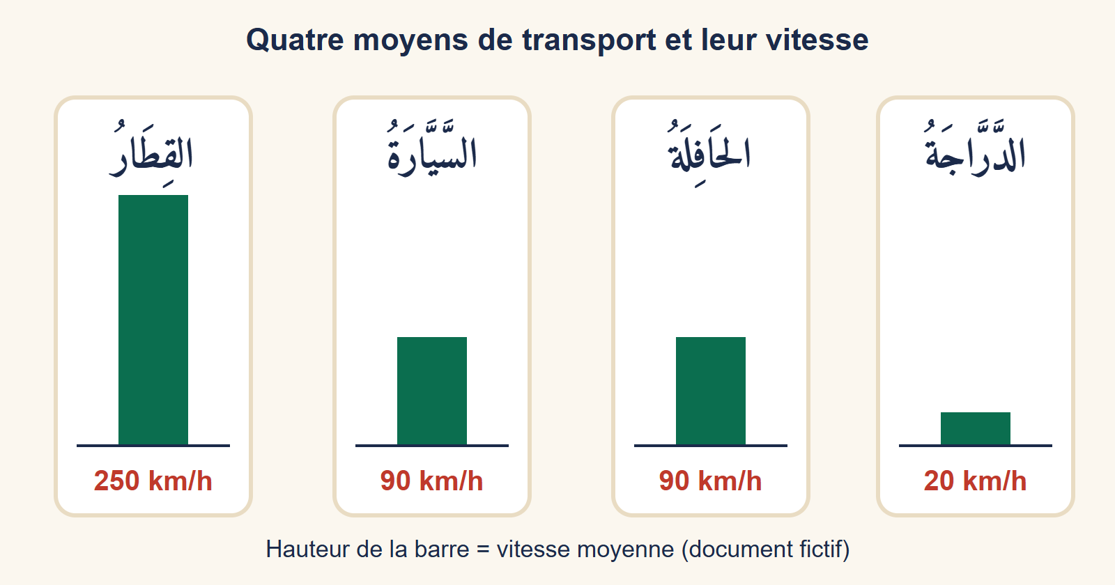 Quatre moyens de transport avec leur vitesse : la bicyclette à 20 km/h, le bus et la voiture à 90 km/h, le train à 250 km/h