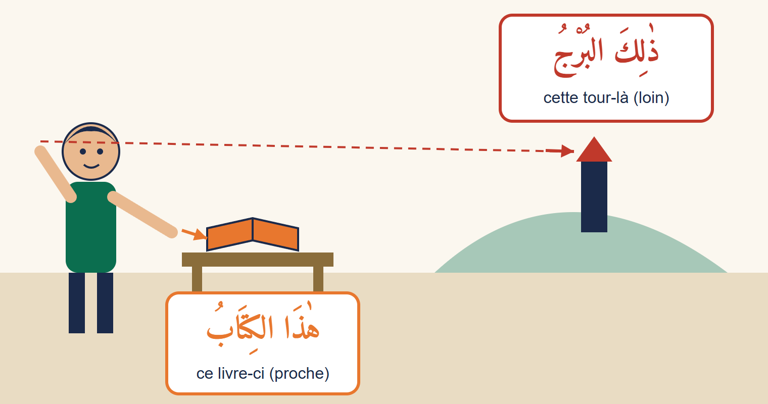 Un garçon montre d'une main un livre posé sur une table près de lui, étiqueté hadha l-kitab, et de l'autre une tour lointaine sur une colline, étiquetée dhalika l-burj
