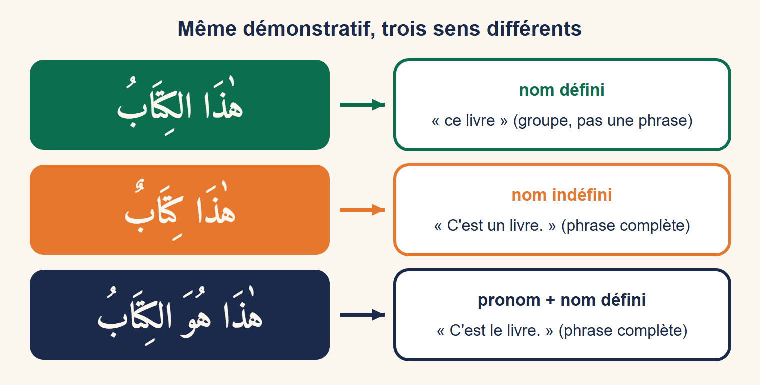Trois encadrés : hadha l-kitab signifie ce livre, hadha kitabun signifie c'est un livre, hadha huwa l-kitab signifie c'est le livre