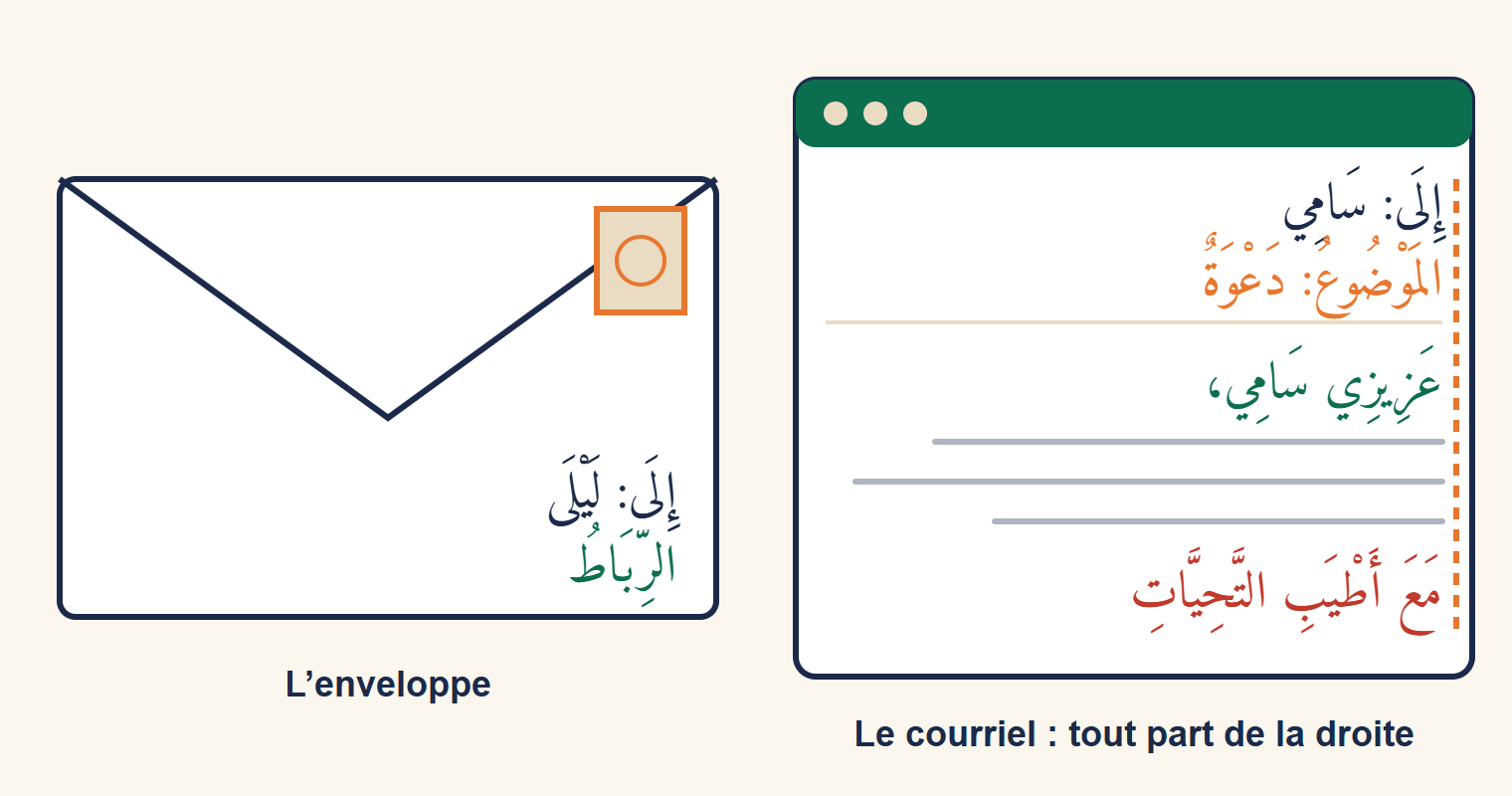 Une enveloppe adressée à Leïla à Rabat et un écran de courriel dont les lignes en arabe sont alignées à droite : destinataire, objet, ouverture et clôture
