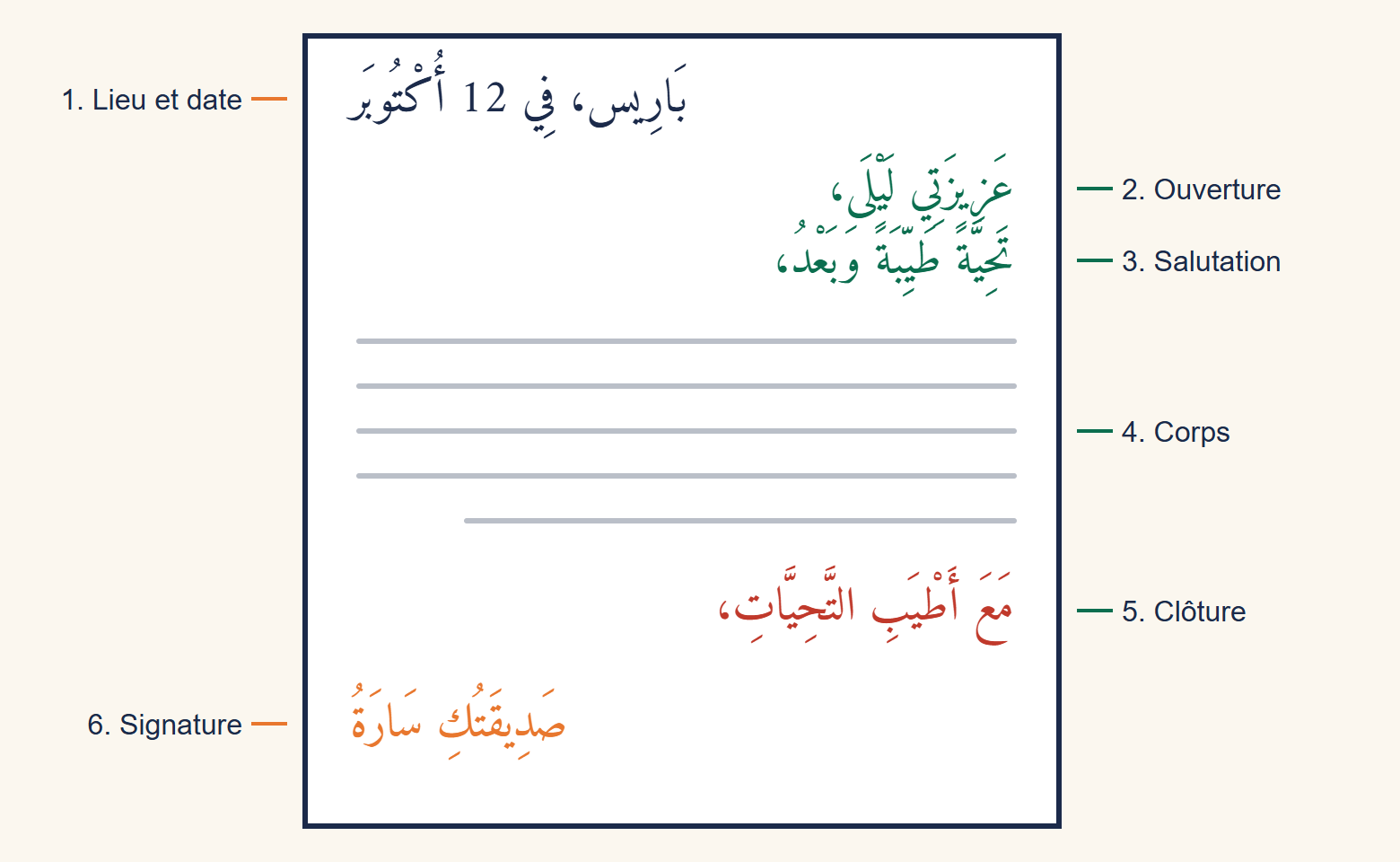 Plan d’une lettre arabe : lieu et date en haut à gauche, ouverture et salutation à droite, corps, clôture à droite et signature en bas à gauche