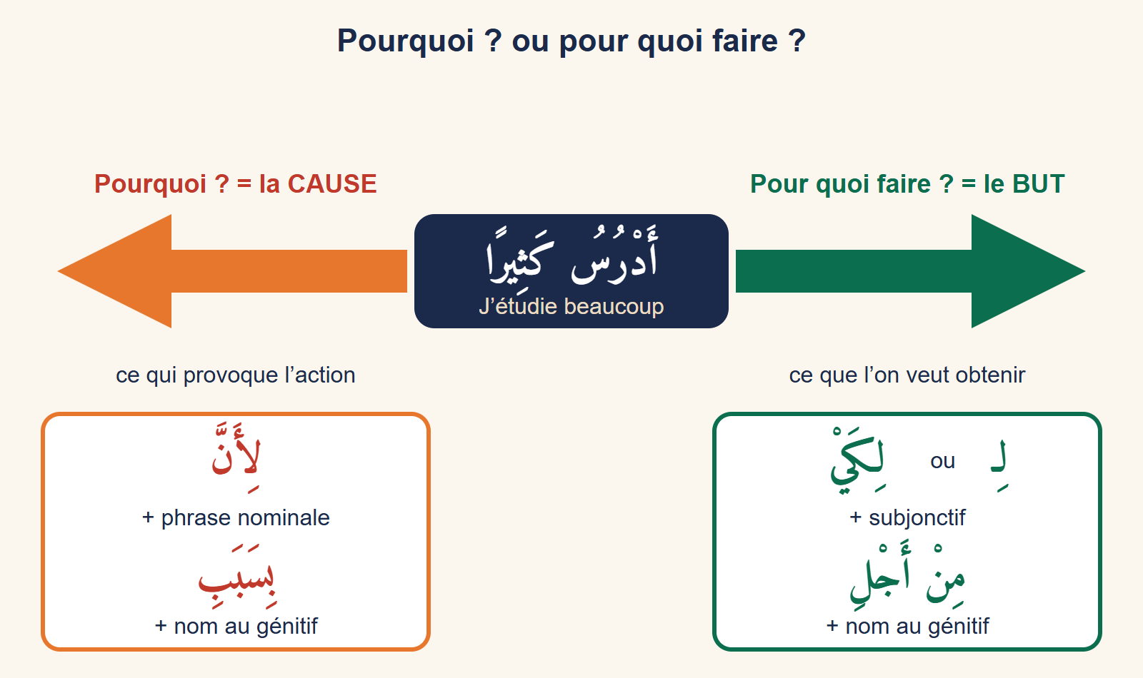 Deux flèches opposées partent de la phrase « j’étudie beaucoup » : vers la gauche la cause avec li-anna et bi-sababi, vers la droite le but avec li-kay, li et min ajli