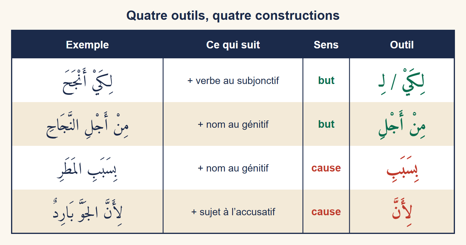 Tableau à quatre lignes : chaque outil (li-kay, min ajli, bi-sababi, li-anna), son sens, ce qui le suit et un exemple vocalisé