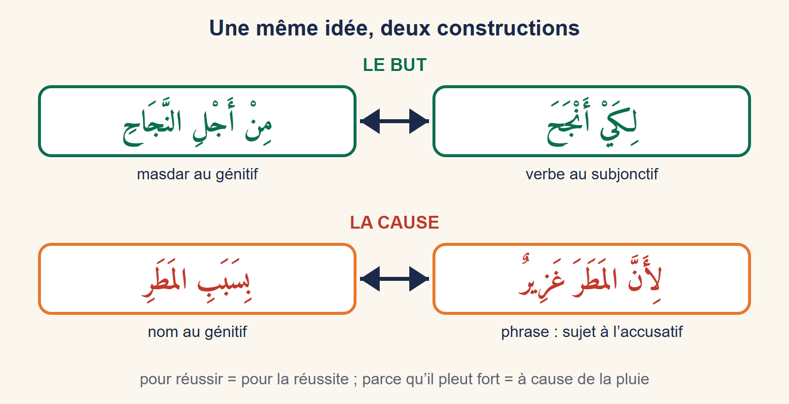 Deux paires de phrases reliées par des flèches : li-kay anjaha équivaut à min ajli n-najahi, li-anna l-matara ghazirun équivaut à bi-sababi l-matari