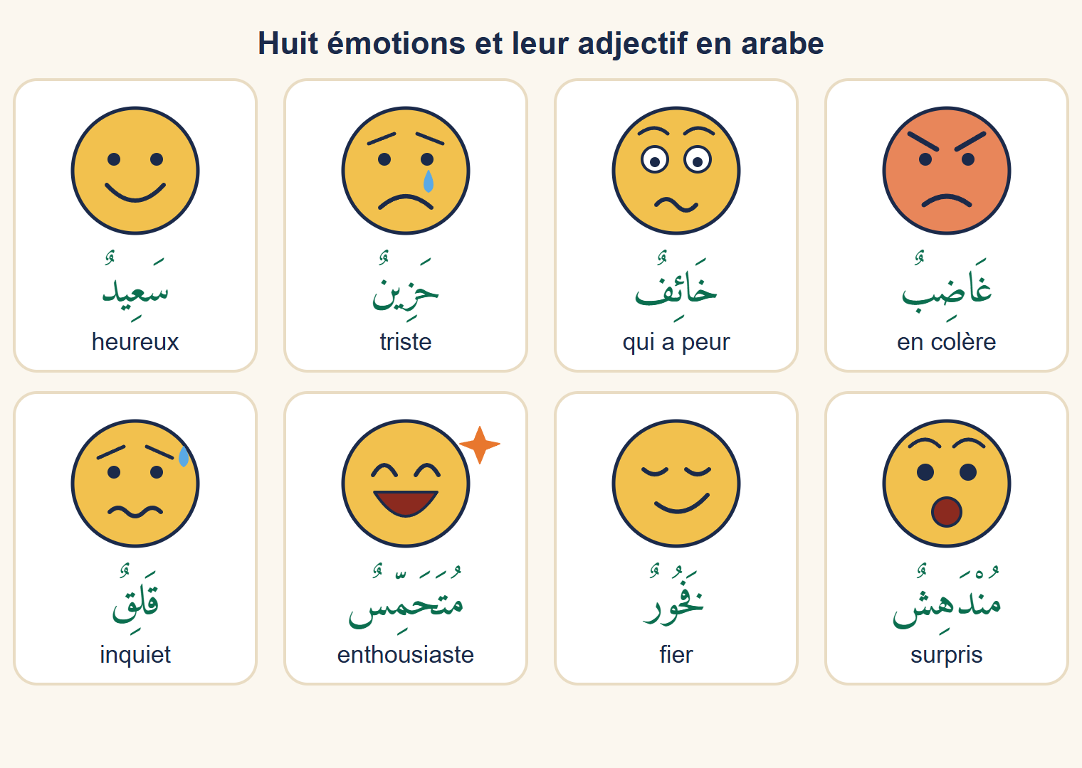 Huit visages expressifs nommés en arabe et en français : heureux, triste, qui a peur, en colère, inquiet, enthousiaste, fier, surpris