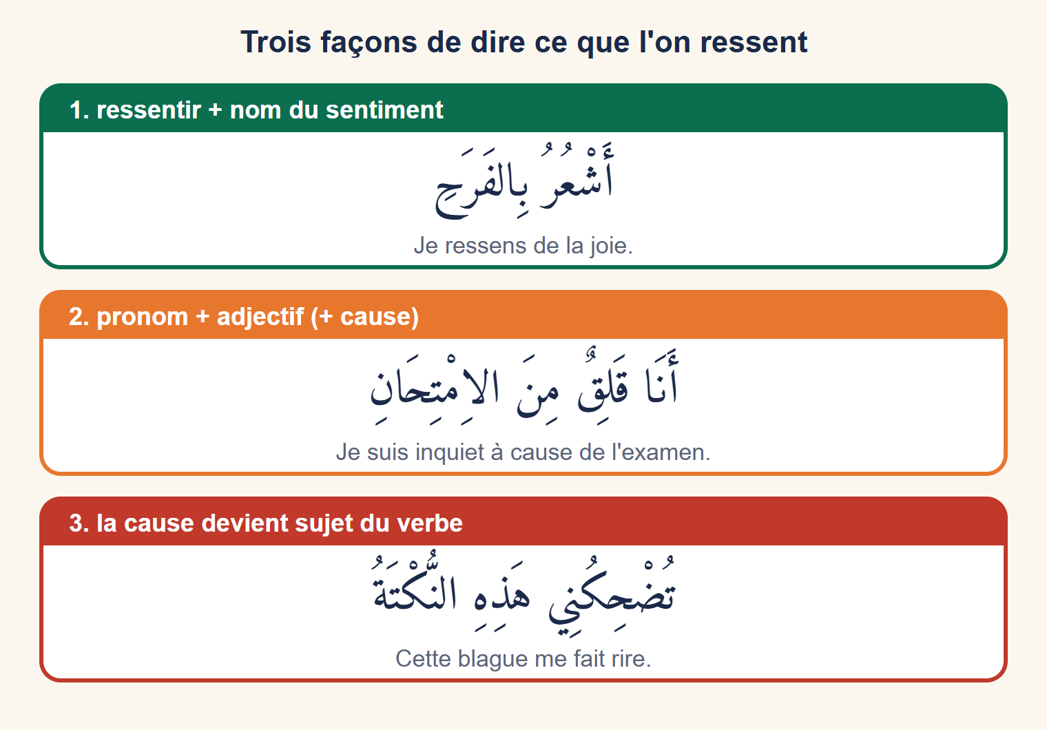 Schéma en trois bandes : ressentir suivi d'un nom, pronom suivi d'un adjectif, et verbe dont la cause est le sujet, avec un exemple arabe traduit pour chacune