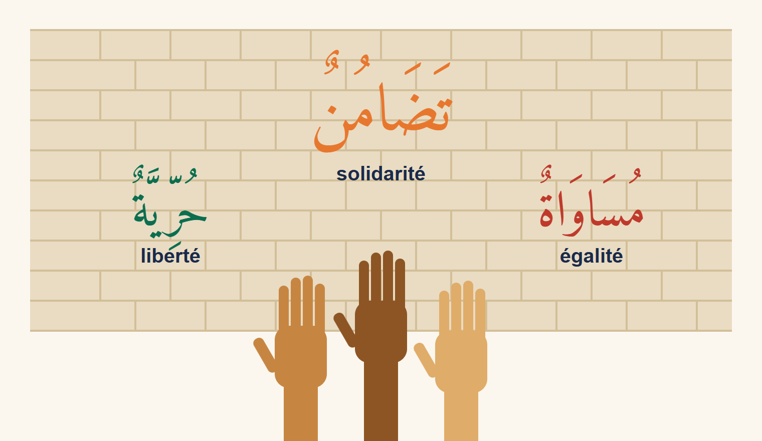 Mur de briques couleur sable couvert de trois mots arabes calligraphiés, solidarité en orange, liberté en vert et égalité en rouge, avec trois mains levées au premier plan