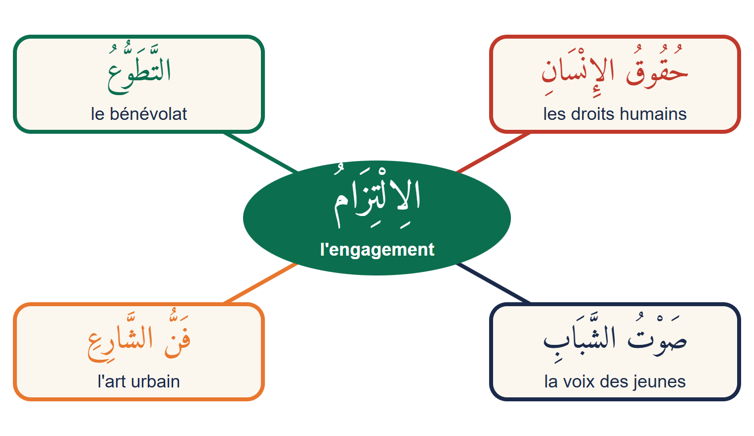Carte mentale : au centre, le mot arabe l'engagement dans une ellipse verte ; quatre branches mènent au bénévolat, aux droits humains, à l'art urbain et à la voix des jeunes, chaque mot en arabe et en français