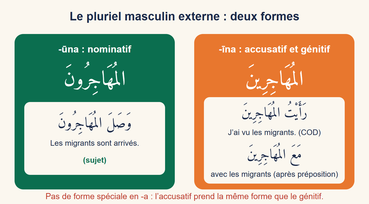 Deux colonnes : al-muhājirūna au nominatif avec un exemple, al-muhājirīna à l’accusatif et au génitif avec deux exemples