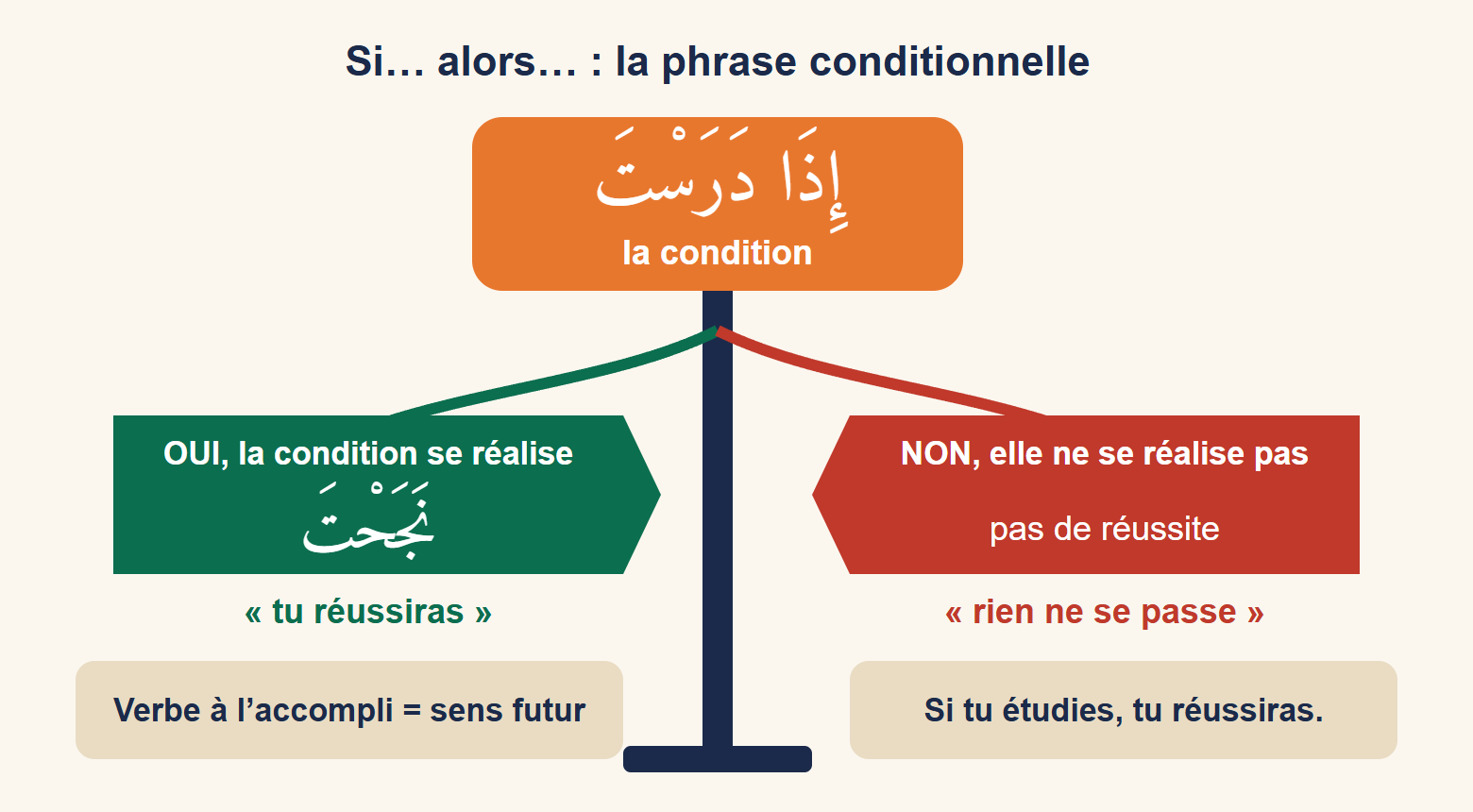 Panneau indicateur orange portant « idha darasta » (si tu étudies), d’où partent deux branches : à gauche, en vert, la condition se réalise et mène à « najahta » (tu réussiras) ; à droite, en rouge, elle ne se réalise pas.
