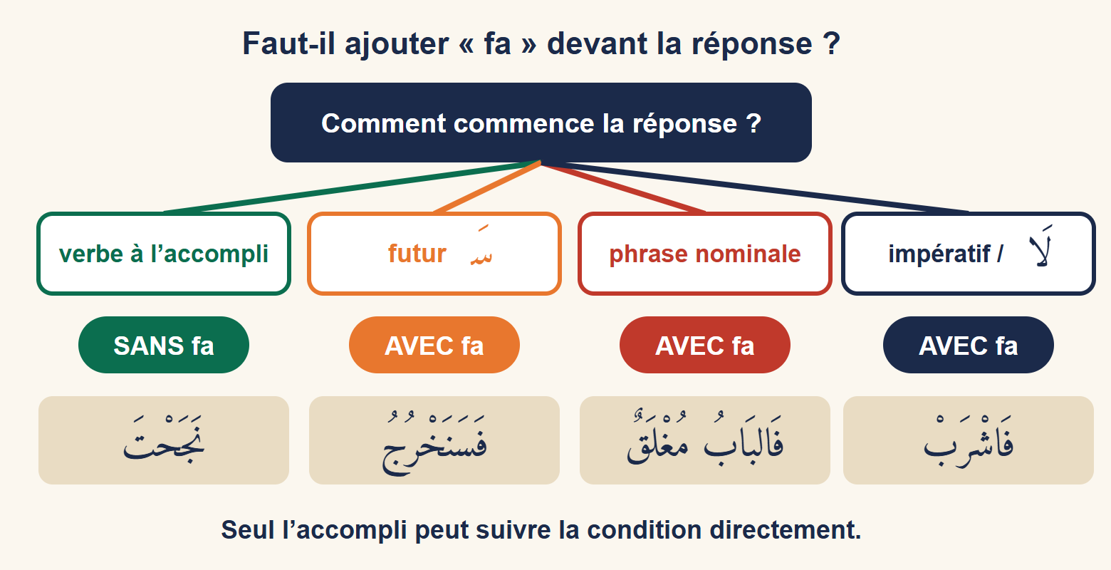 Arbre de décision : selon que la réponse commence par un verbe à l’accompli, un futur en sa-, une phrase nominale ou un impératif, on écrit la réponse sans ou avec la particule fa ; un exemple arabe illustre chaque cas.