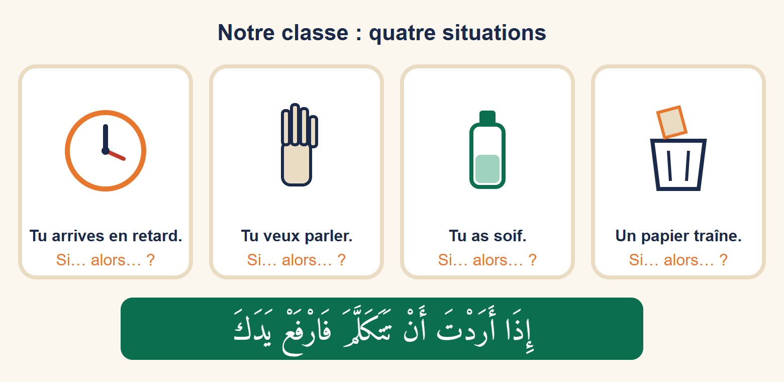 Affiche de classe avec quatre vignettes : une horloge (tu arrives en retard), une main levée (tu veux parler), une bouteille d’eau (tu as soif), une corbeille et un papier (un papier traîne) ; en bas, la phrase « idha aradta an tatakallama fa-rfaʿ yadaka ».