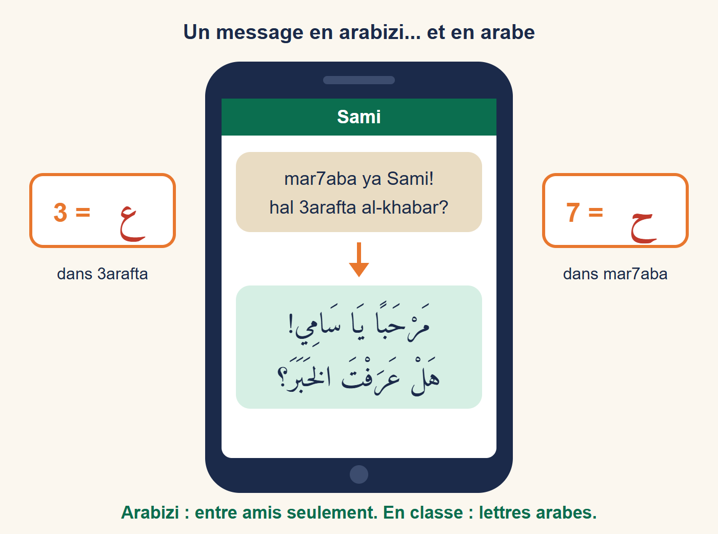 Écran de smartphone avec deux bulles : en haut, un message en arabizi « mar7aba ya Sami! hal 3arafta al-khabar? », en bas la même phrase écrite en lettres arabes vocalisées, avec les correspondances 3 = ʿayn et 7 = ḥāʾ