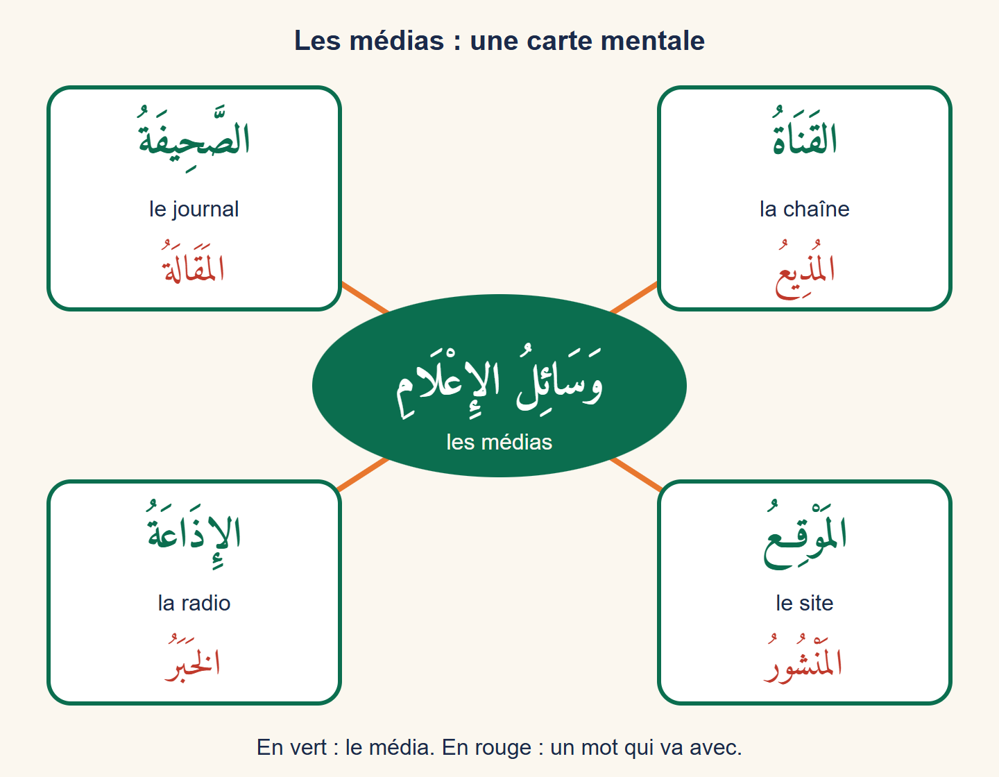 Carte mentale : au centre le mot arabe wasāʾil al-iʿlām, les médias, relié à quatre cadres (le journal, la chaîne, la radio, le site), chacun accompagné d'un mot associé : l'article, le présentateur, la nouvelle, la publication
