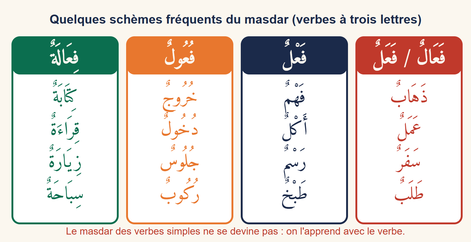 Quatre colonnes de couleur présentant les schèmes fi'ala, fu'ul, fa'l et fa'al avec quatre masdars en exemple chacun