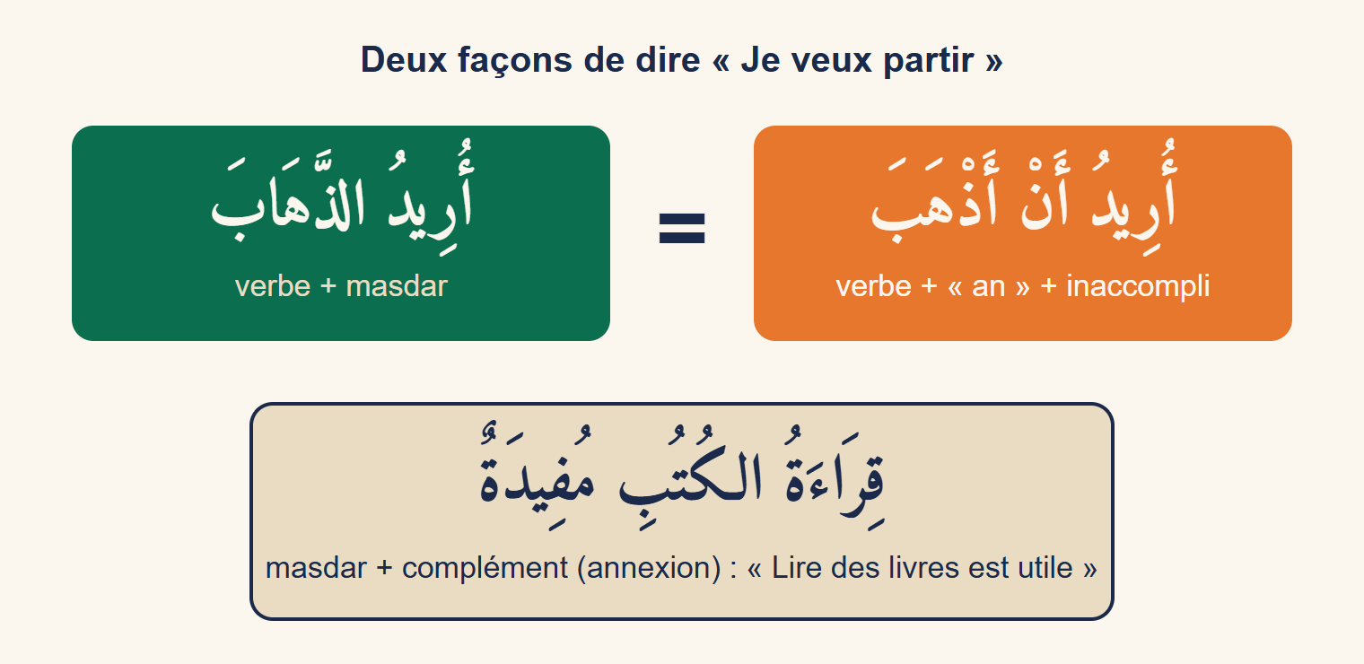 Deux encadrés égaux, ouridou adh-dhahab et ouridou an adhhab, puis la phrase qira'atou l-koutoubi moufida