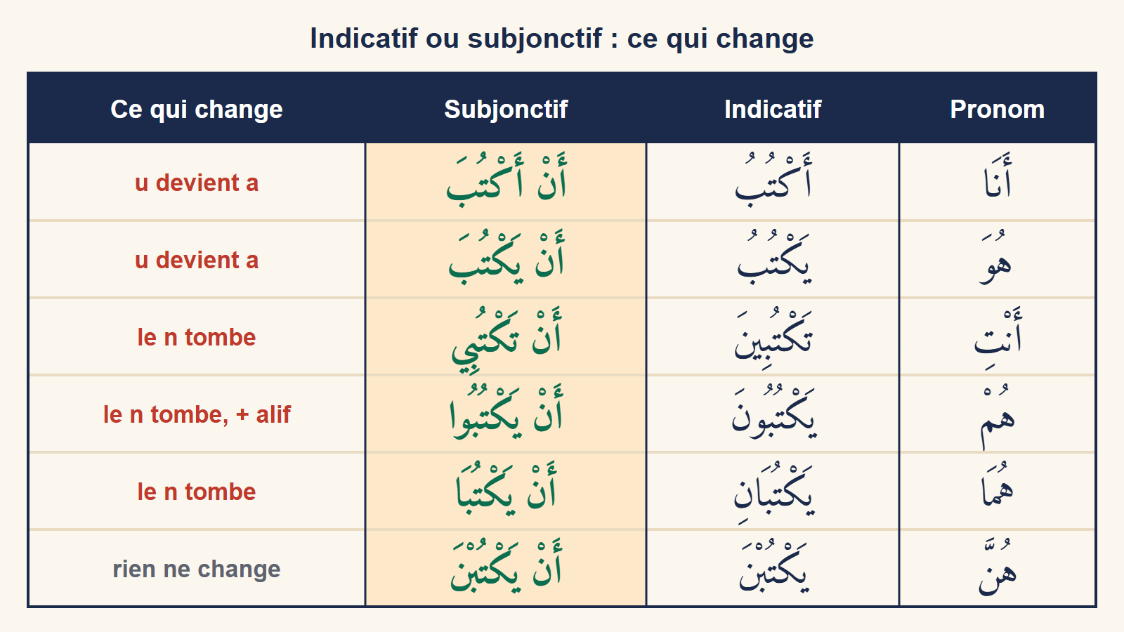 Tableau comparant l’indicatif et le subjonctif du verbe écrire pour six pronoms : la fin en u devient a pour moi et lui, le n tombe pour toi au féminin, pour eux et pour eux deux, rien ne change au féminin pluriel.