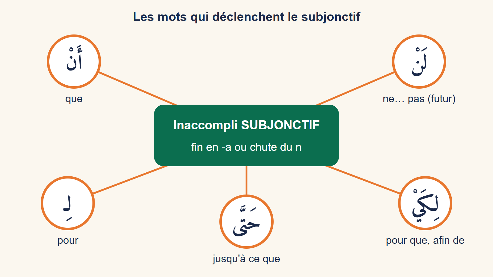 Carte mentale : au centre, un rectangle vert « inaccompli subjonctif : fin en -a ou chute du n » relié à cinq cercles orange contenant an (que), lan (ne pas, futur), li (pour), likay (pour que, afin de) et hatta (jusqu’à ce que).