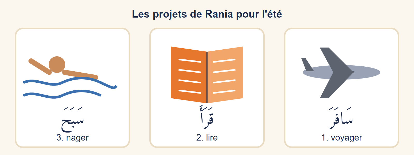 Trois cases illustrées : un avion avec le verbe safara (voyager), un livre ouvert avec qara’a (lire), une nageuse dans les vagues avec sabaha (nager).