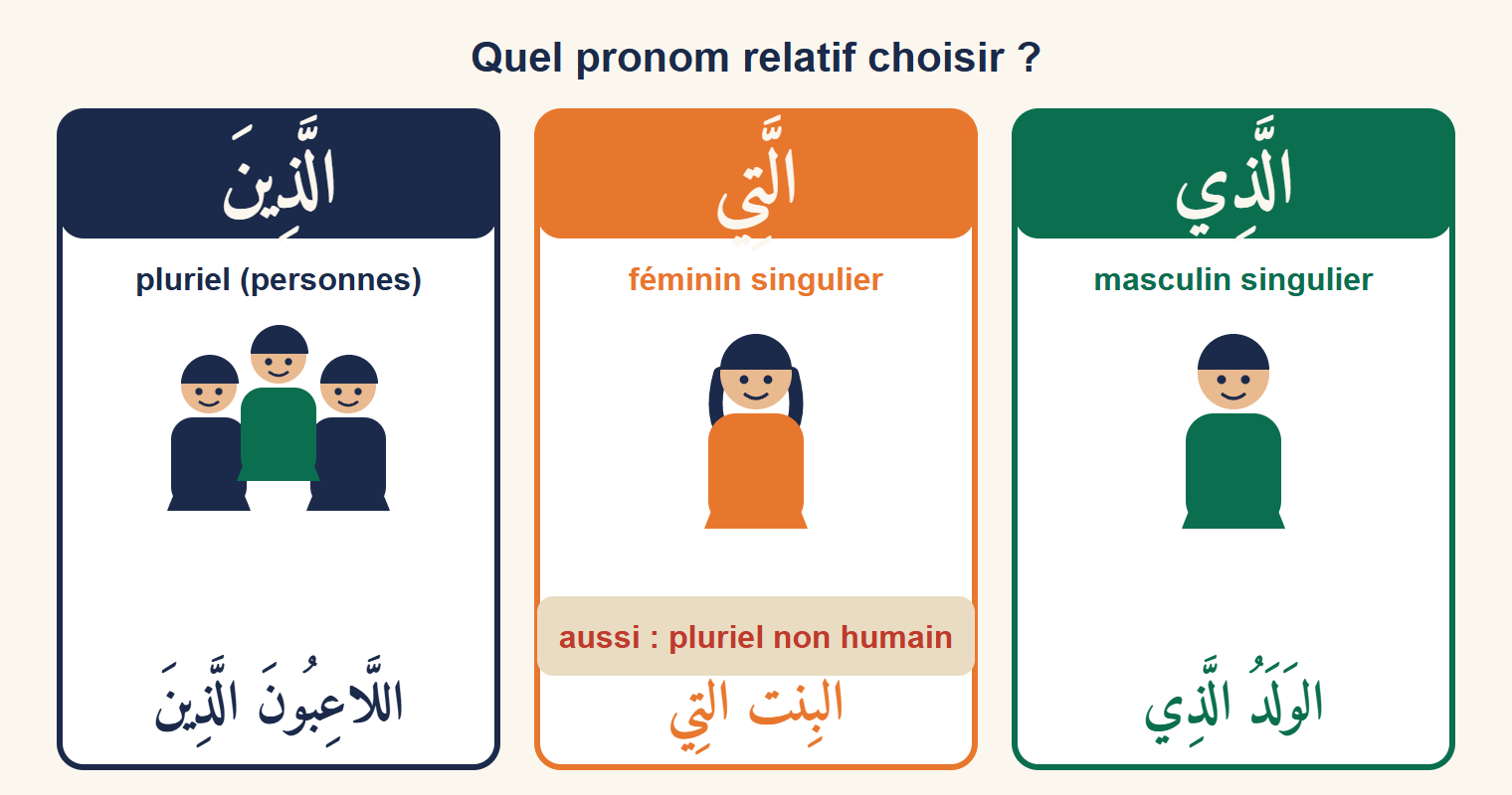 Trois colonnes : en vert, alladhī avec un garçon et l’exemple « al-waladu lladhī » ; en orange, allatī avec une fille, l’exemple « al-bintu llatī » et la mention « aussi : pluriel non humain » ; en bleu nuit, alladhīna avec un groupe de trois personnages et l’exemple « al-lāʿibūna lladhīna ».