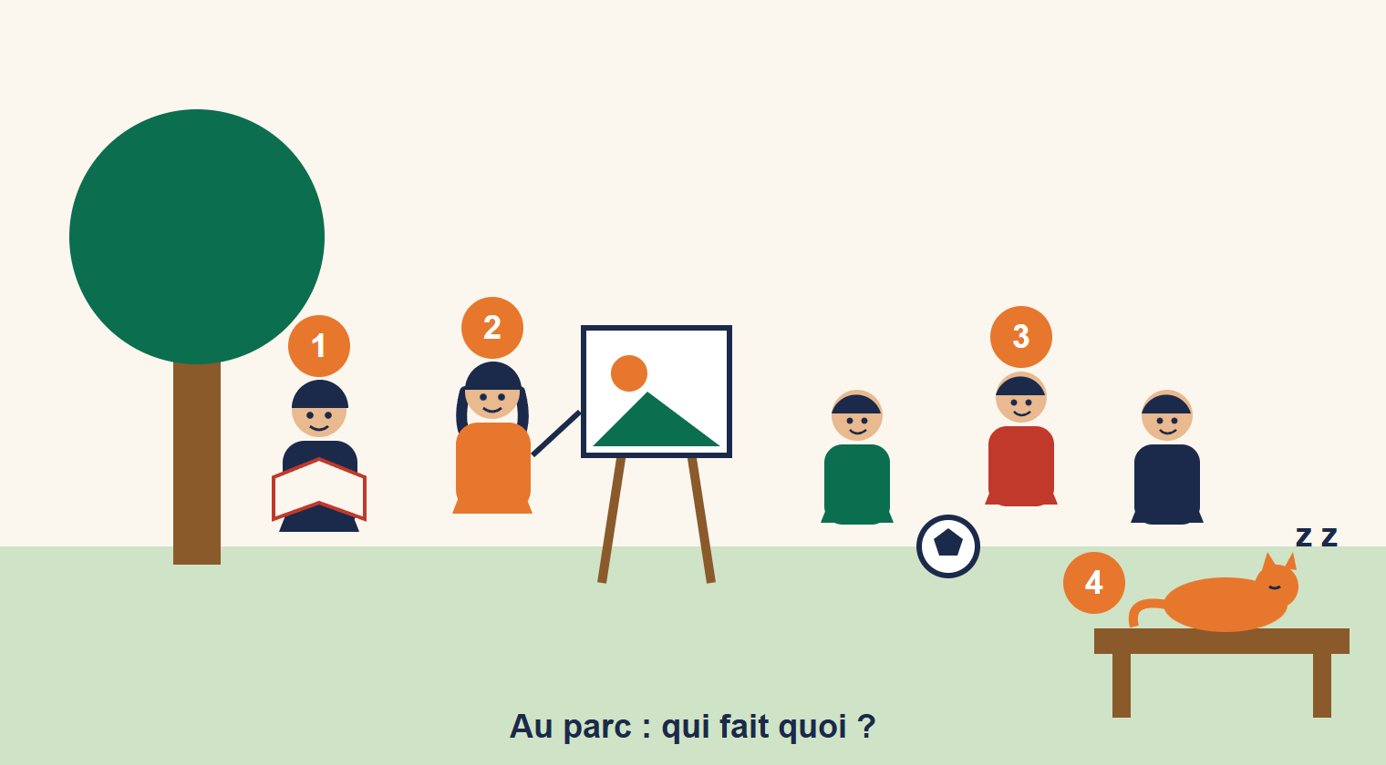Scène de parc numérotée : 1, un garçon lit un livre sous un arbre ; 2, une fille peint un tableau sur un chevalet ; 3, trois enfants jouent au ballon ; 4, un chat orange dort sur un banc.
