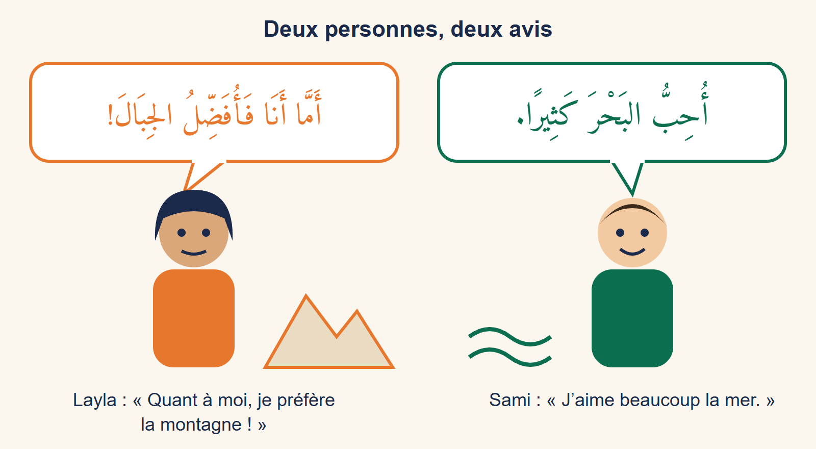 Deux élèves avec des bulles : le garçon dit en arabe qu’il aime beaucoup la mer, la fille répond quant à moi je préfère la montagne