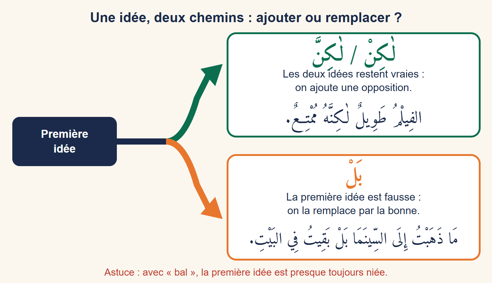 Schéma d’une flèche qui bifurque : vers le haut lākin ou lākinna, qui ajoute une opposition, vers le bas bal, qui remplace une idée fausse, avec un exemple arabe pour chaque chemin