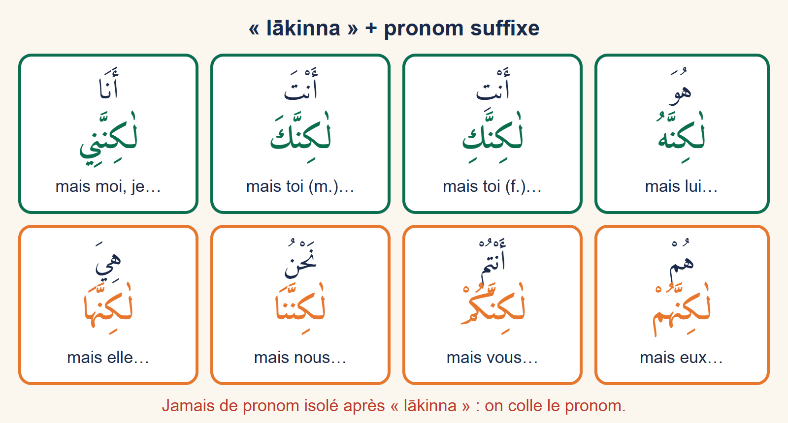 Tableau de huit cases associant chaque pronom personnel arabe à la forme lākinna suivie du pronom suffixe, avec sa traduction
