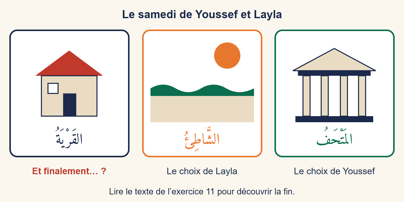 Trois cadres illustrés : un musée à colonnes, choix de Youssef, une plage au soleil, choix de Layla, et une maison de village avec un point d’interrogation