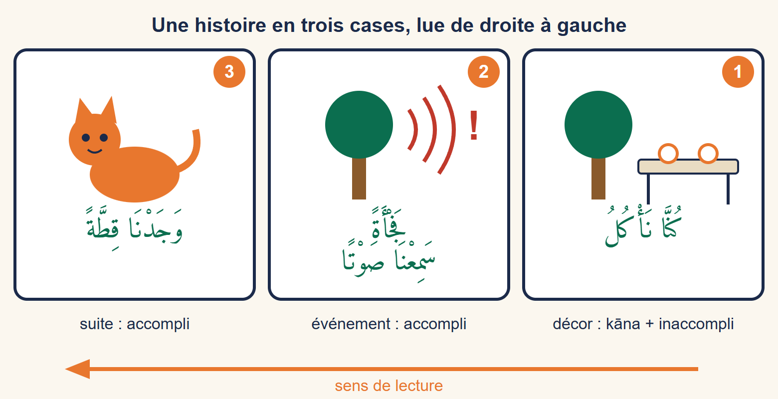 Bande dessinée en trois cases lue de droite à gauche : case 1, une table dans un jardin et la légende kunnā naʾkulu (nous mangions) ; case 2, un arbre et des ondes sonores avec la légende fajʾatan samiʿnā ṣawtan (soudain nous avons entendu un bruit) ; case 3, un petit chat orange et la légende wajadnā qiṭṭatan (nous avons trouvé un chat)