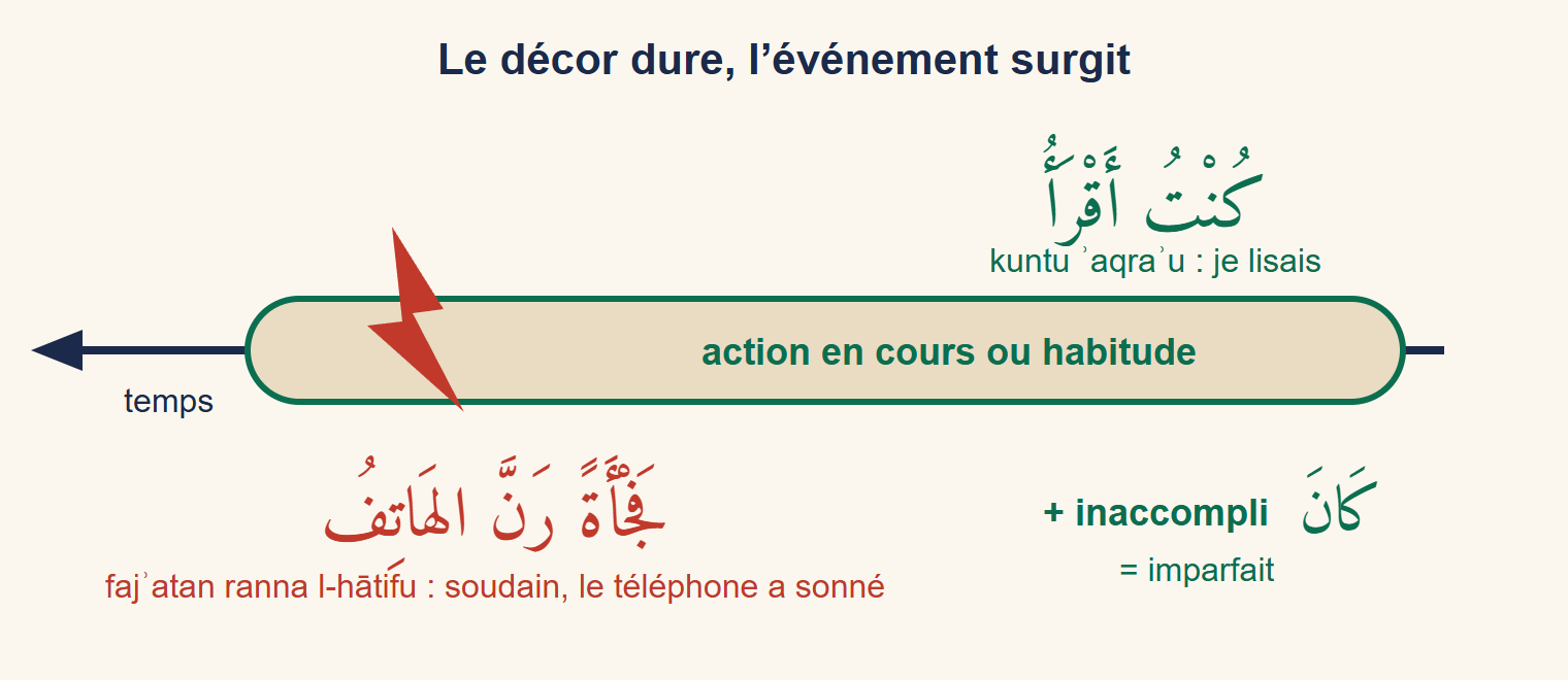 Frise du temps : une longue bande verte marquée kuntu ʾaqraʾu, je lisais, représente une action qui dure ; un éclair rouge la coupe avec la phrase fajʾatan ranna l-hātifu, soudain le téléphone a sonné