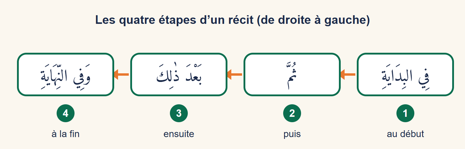 Quatre étiquettes reliées par des flèches de droite à gauche : fī l-bidāyati (au début), thumma (puis), baʿda dhālika (ensuite), wa-fī n-nihāyati (à la fin)