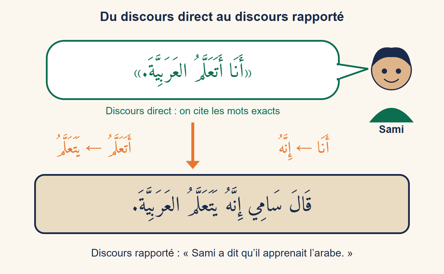 Sami dit dans une bulle « je apprends l’arabe » en arabe ; une flèche mène à la phrase rapportée « Sami a dit qu’il apprenait l’arabe », avec les changements أنا vers إنه et أتعلم vers يتعلم en orange