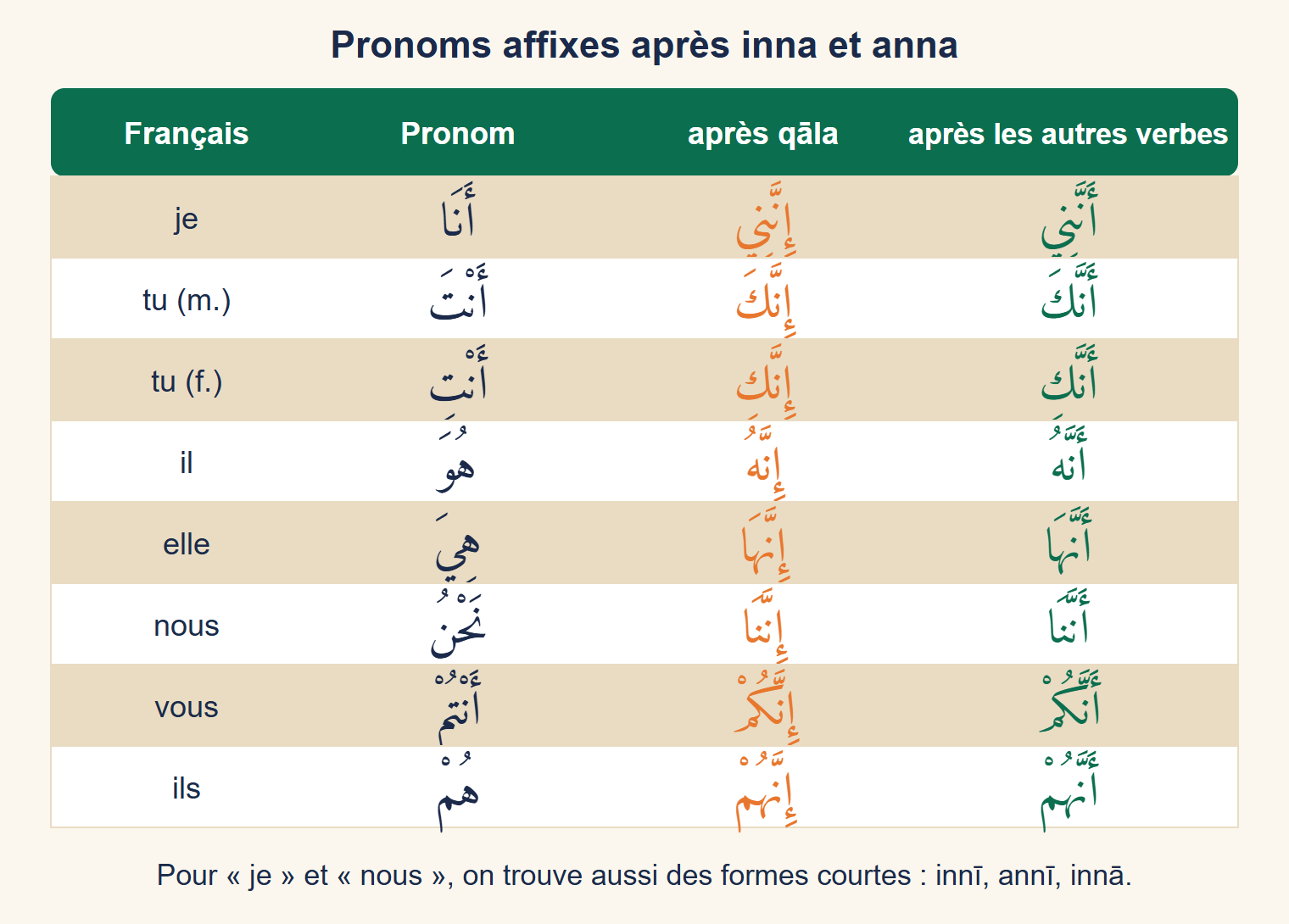 Tableau des huit pronoms affixes : je, tu masculin, tu féminin, il, elle, nous, vous, ils, avec leur forme après inna (en orange) et après anna (en vert)