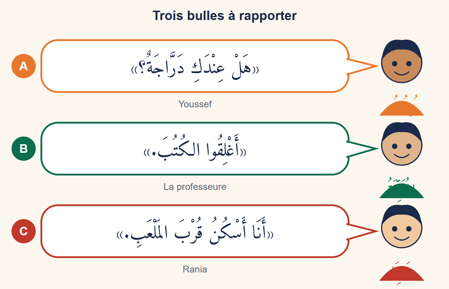 Trois personnages avec une bulle : A, Youssef demande à Rania si elle a un vélo ; B, la professeure dit aux élèves de fermer les livres ; C, Rania dit qu’elle habite près du stade