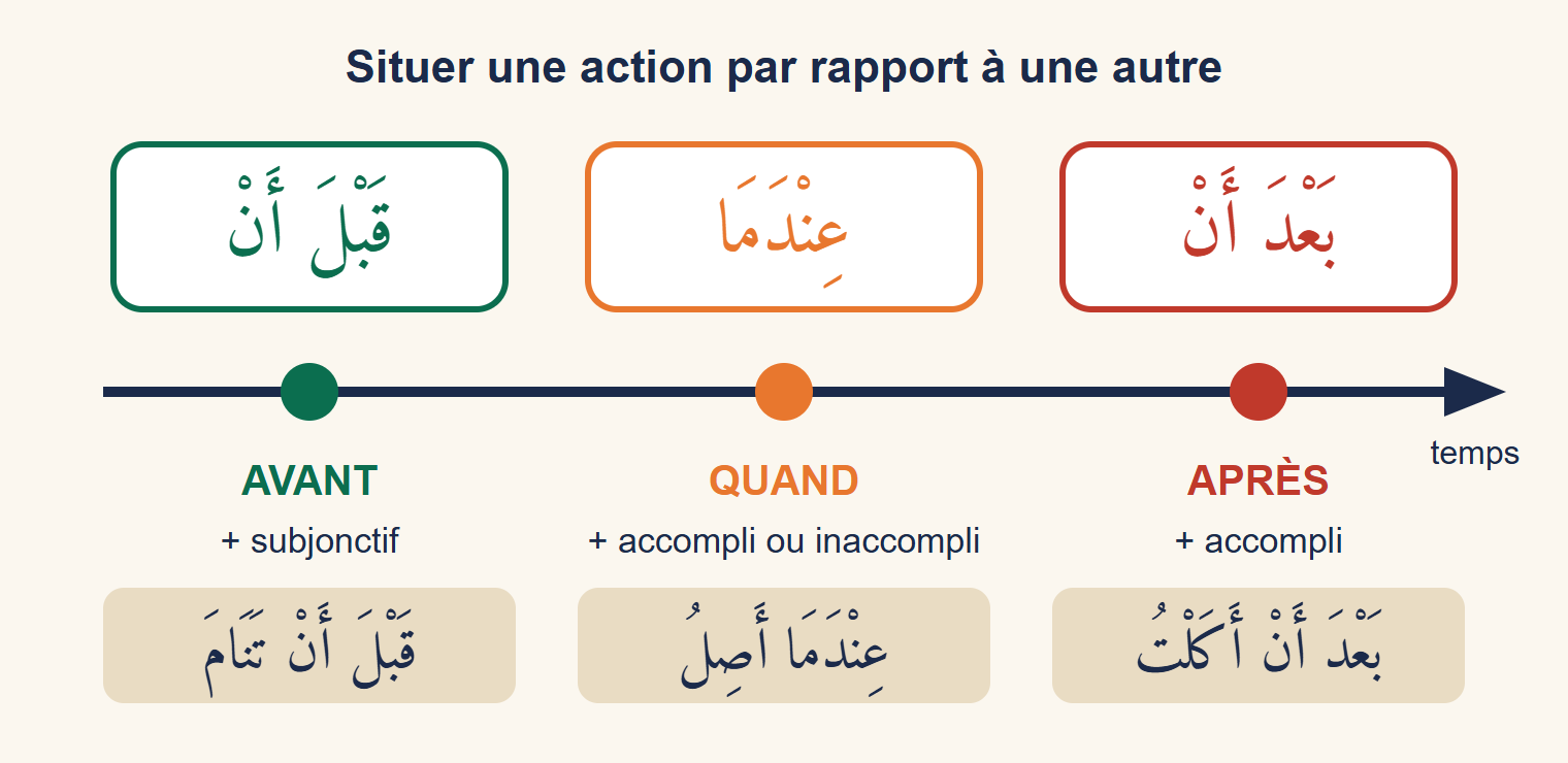 Frise du temps avec trois étapes : avant (qabla an, suivi du subjonctif), quand (ʿindamā, suivi de l’accompli ou de l’inaccompli) et après (baʿda an, suivi de l’accompli), avec un exemple arabe sous chaque étape