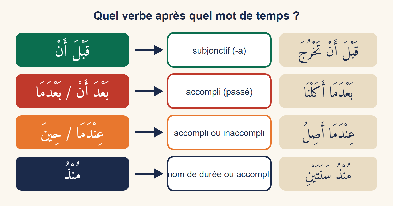 Tableau à quatre lignes : qabla an mène au subjonctif, baʿda an et baʿdamā à l’accompli, ʿindamā et ḥīna à l’accompli ou à l’inaccompli, mundhu à un nom de durée ou à l’accompli, avec un exemple arabe pour chaque ligne