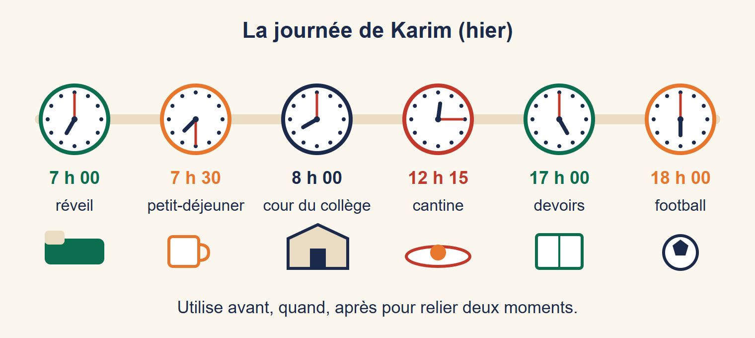 Six horloges alignées sur une frise : 7 h 00 réveil, 7 h 30 petit-déjeuner, 8 h 00 cour du collège, 12 h 15 cantine, 17 h 00 devoirs, 18 h 00 football, avec un petit dessin sous chaque moment