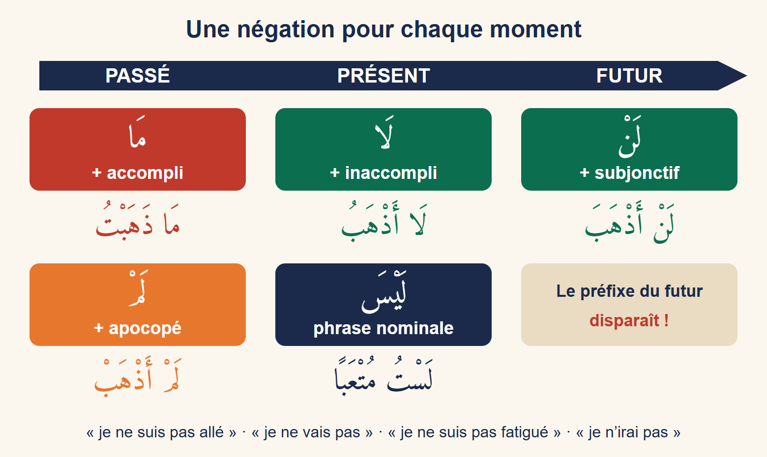 Frise du temps : مَا et لَمْ pour le passé, لَا et لَيْسَ pour le présent, لَنْ pour le futur, chacune avec un exemple