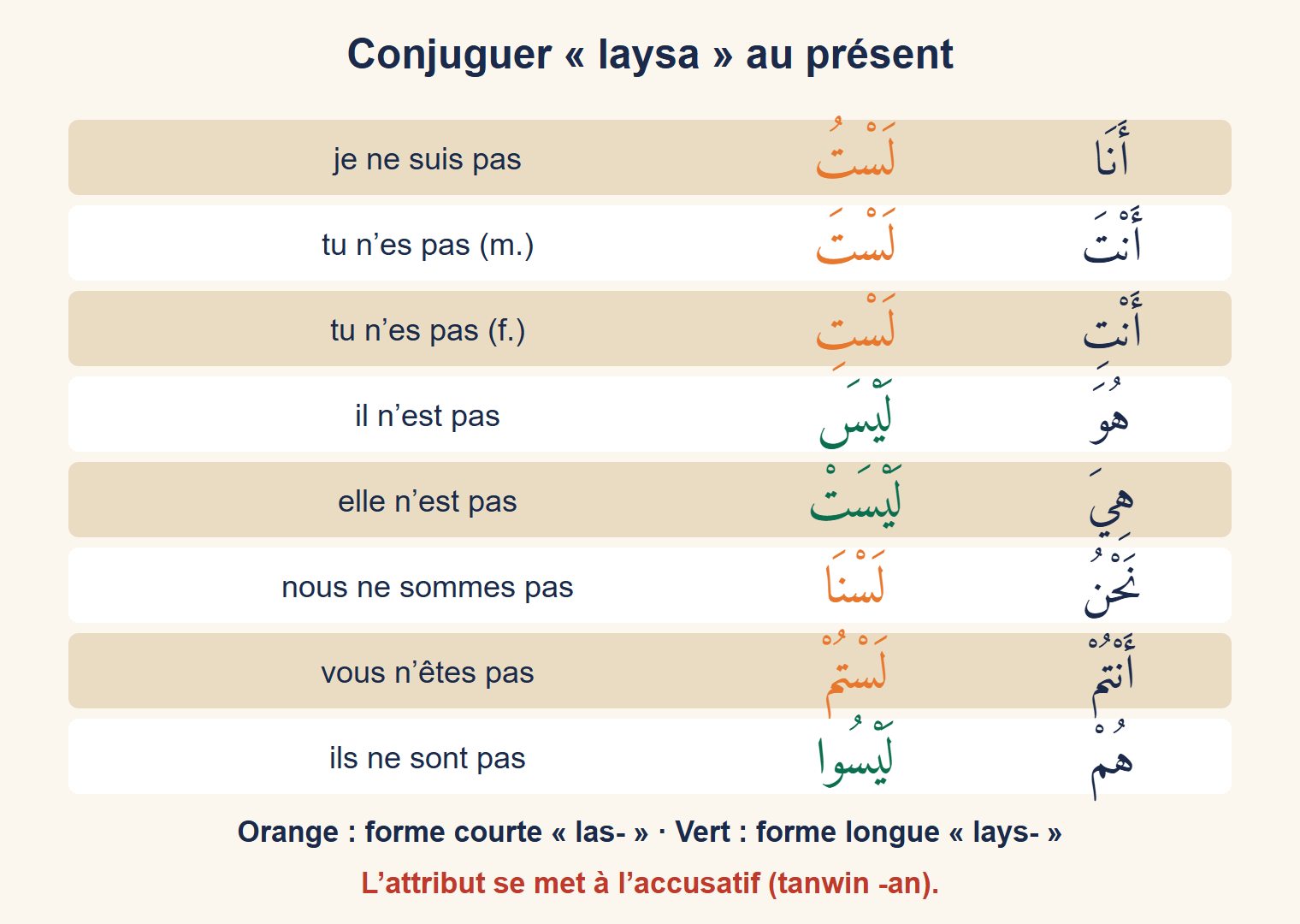 Conjugaison de لَيْسَ avec les huit pronoms, formes courtes لَسْـ et formes longues لَيْسـ