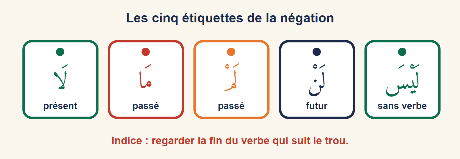 Cinq étiquettes : لَا pour le présent, مَا et لَمْ pour le passé, لَنْ pour le futur, لَيْسَ pour la phrase sans verbe