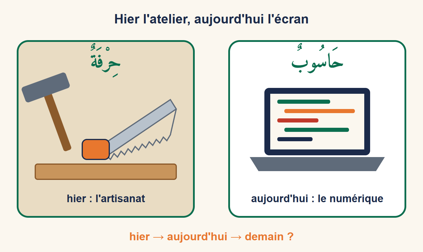 À gauche, un marteau, une scie et une planche de bois sous l'étiquette arabe ḥirfa (l'artisanat) ; à droite, un ordinateur portable affichant des lignes de code sous l'étiquette ḥāsūb (l'ordinateur) ; une flèche orange va de l'un à l'autre, avec les mots hier et aujourd'hui