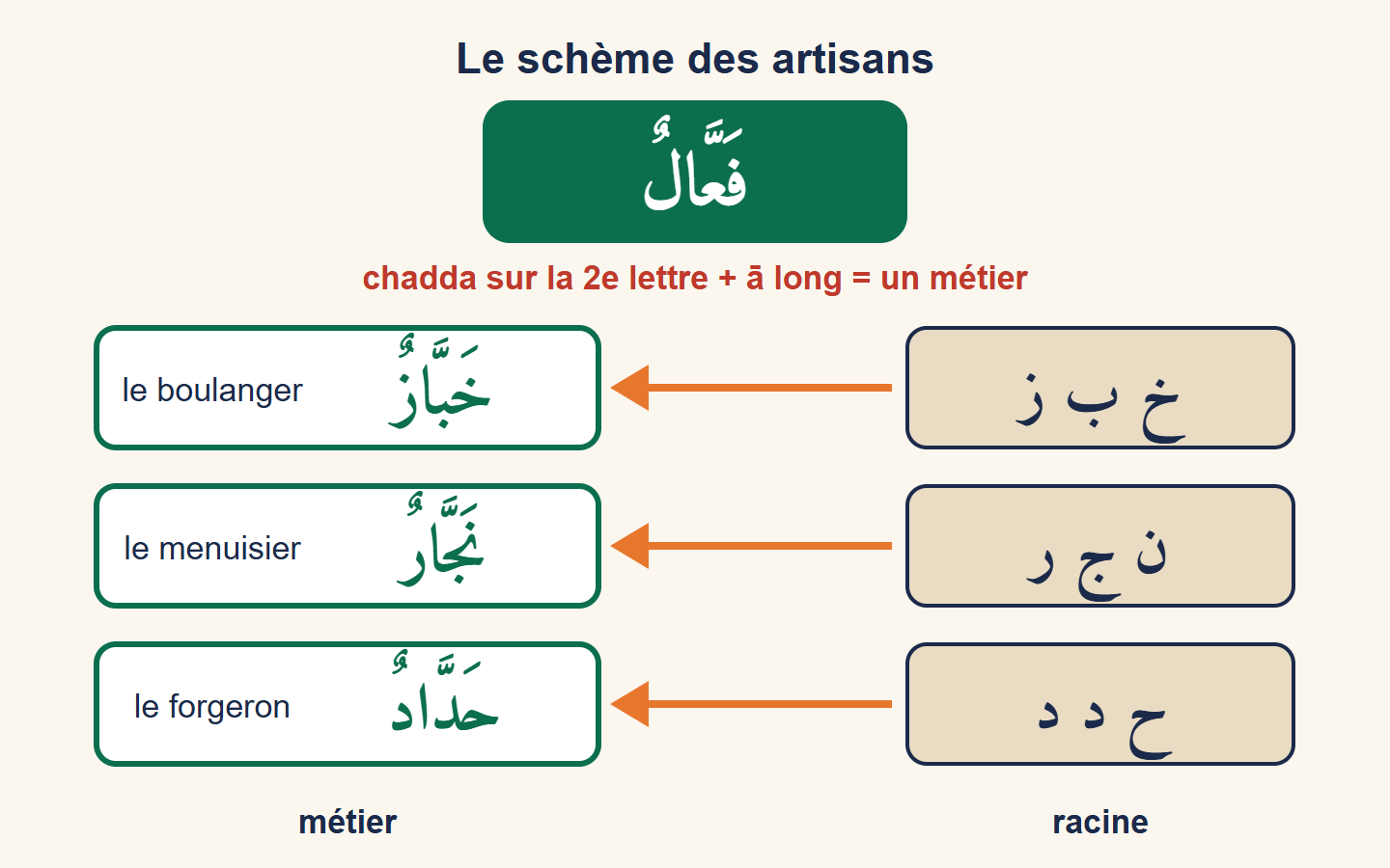 Schéma : les trois lettres de la racine kh-b-z placées dans trois cases entrent dans le moule faʿʿāl et donnent khabbāz, le boulanger ; même chose pour n-j-r qui donne najjār, le menuisier, et ḥ-d-d qui donne ḥaddād, le forgeron ; la chadda est en rouge