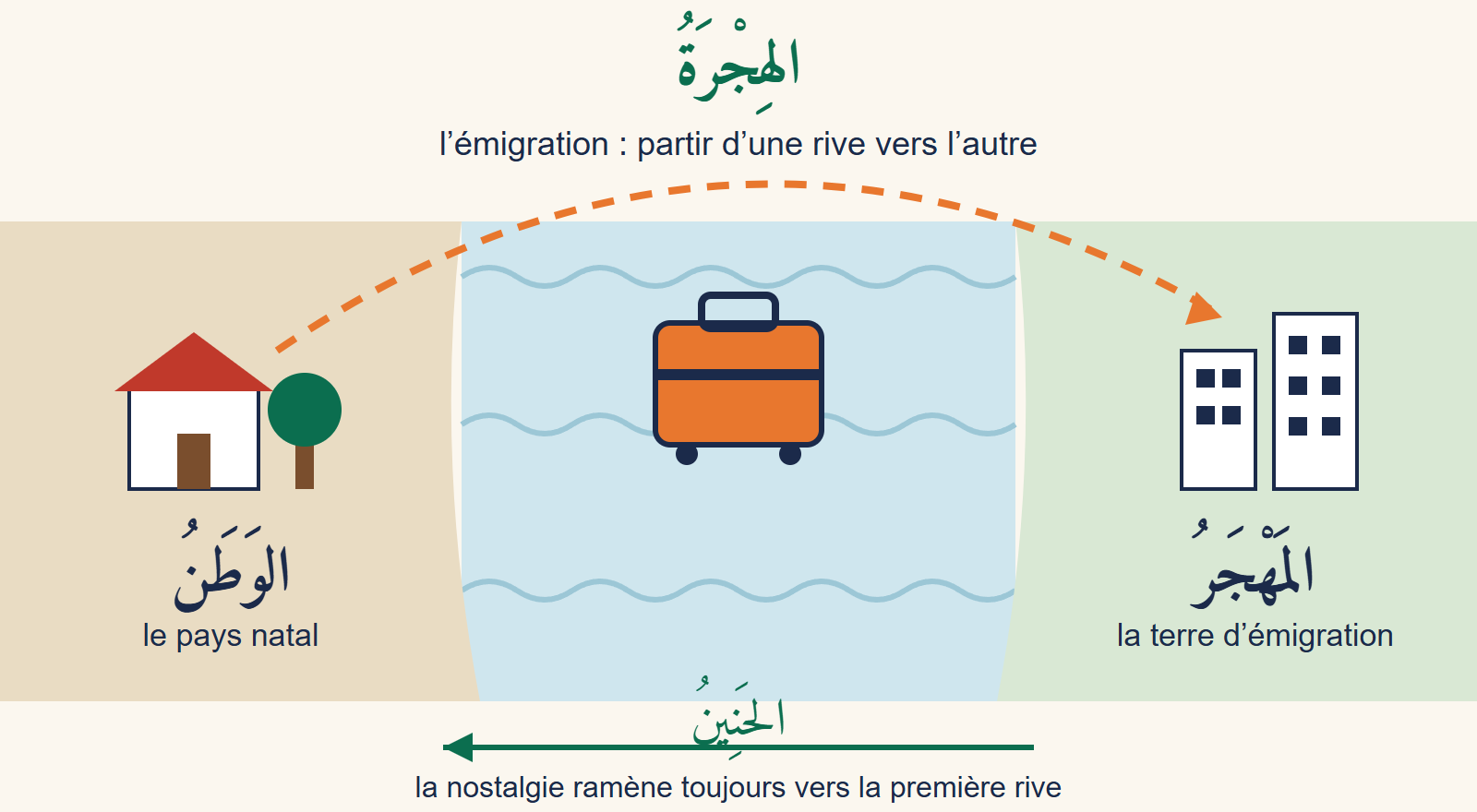 Deux rives séparées par la mer : à gauche une maison et un arbre avec le mot arabe الوَطَنُ, le pays natal ; à droite des immeubles avec le mot المَهْجَرُ, la terre d'émigration ; une valise au milieu et une flèche pointillée orange va de gauche à droite sous le titre الهِجْرَةُ ; en bas, une flèche verte revient vers la gauche avec le mot الحَنِينُ, la nostalgie