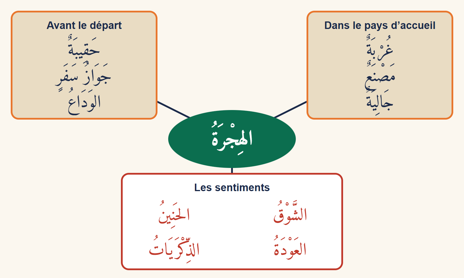 Carte mentale : au centre, dans une ellipse verte, le mot الهِجْرَةُ ; trois cadres reliés au centre : Avant le départ (حَقِيبَةٌ, جَوَازُ سَفَرٍ, الوَدَاعُ), Dans le pays d'accueil (غُرْبَةٌ, مَصْنَعٌ, جَالِيَةٌ) et Les sentiments (الحَنِينُ, الشَّوْقُ, الذِّكْرَيَاتُ, العَوْدَةُ)