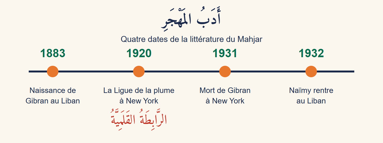 Frise chronologique intitulée أَدَبُ المَهْجَرِ avec quatre dates : 1883 naissance de Gibran au Liban, 1920 la Ligue de la plume à New York (الرَّابِطَةُ القَلَمِيَّةُ), 1931 mort de Gibran à New York, 1932 retour de Naïmy au Liban
