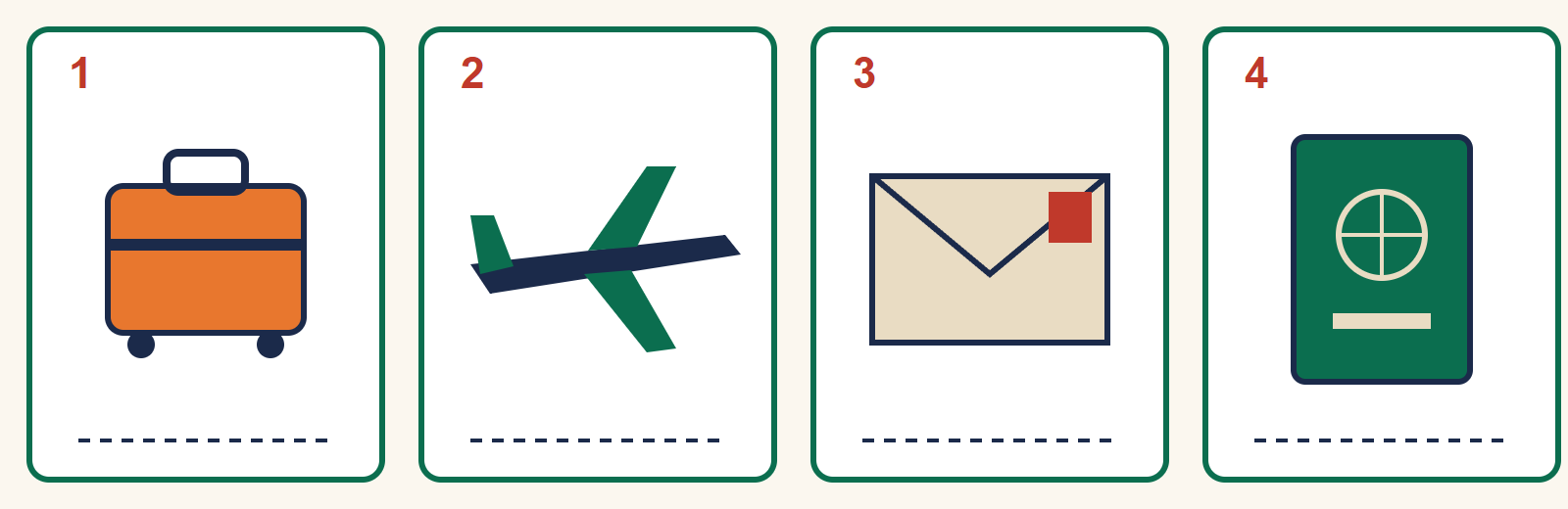 Quatre cadres numérotés : 1 une valise orange à roulettes, 2 un avion, 3 une enveloppe avec un timbre rouge, 4 un passeport vert