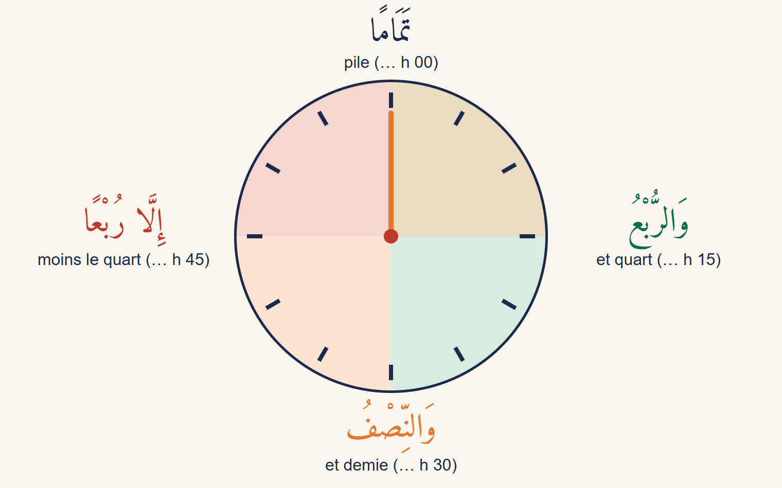 Horloge divisée en quatre quarts colorés ; en haut le mot tamāman pour l’heure pile, à droite wa-r-rubʿu pour et quart, en bas wa-n-niṣfu pour et demie, à gauche illā rubʿan pour moins le quart